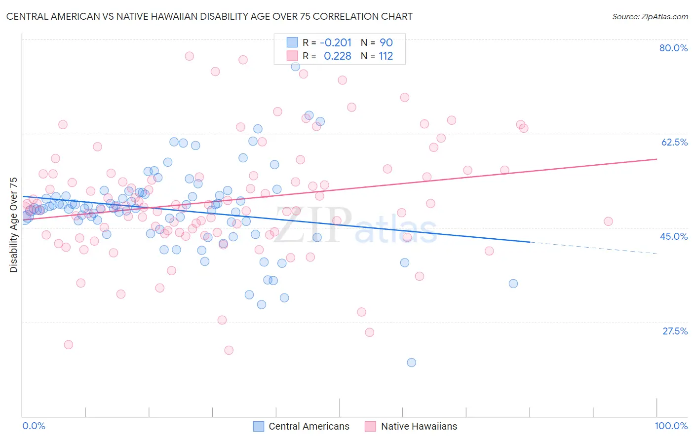 Central American vs Native Hawaiian Disability Age Over 75