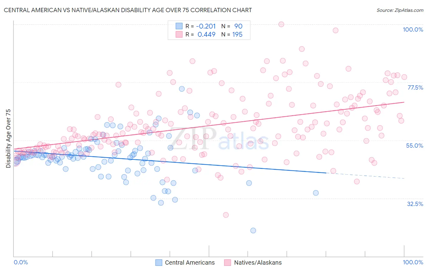 Central American vs Native/Alaskan Disability Age Over 75