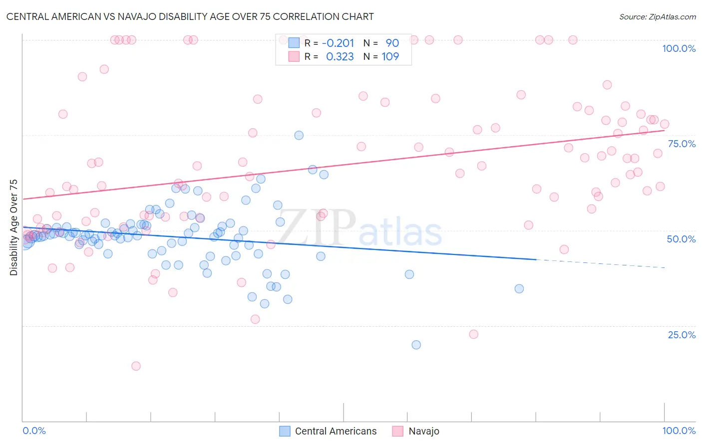 Central American vs Navajo Disability Age Over 75