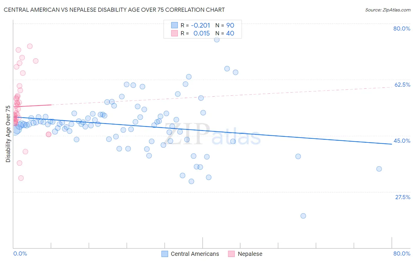 Central American vs Nepalese Disability Age Over 75