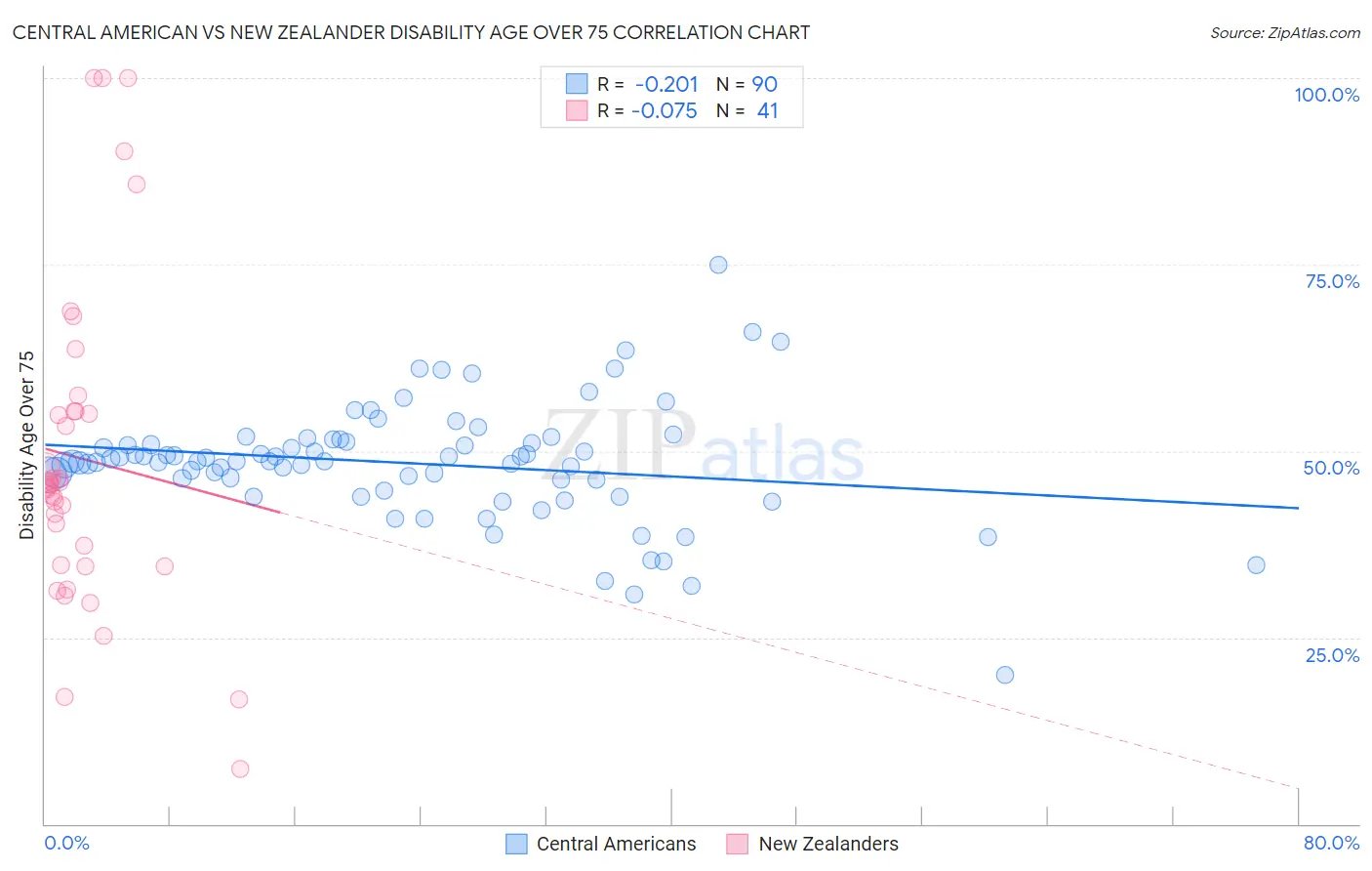 Central American vs New Zealander Disability Age Over 75