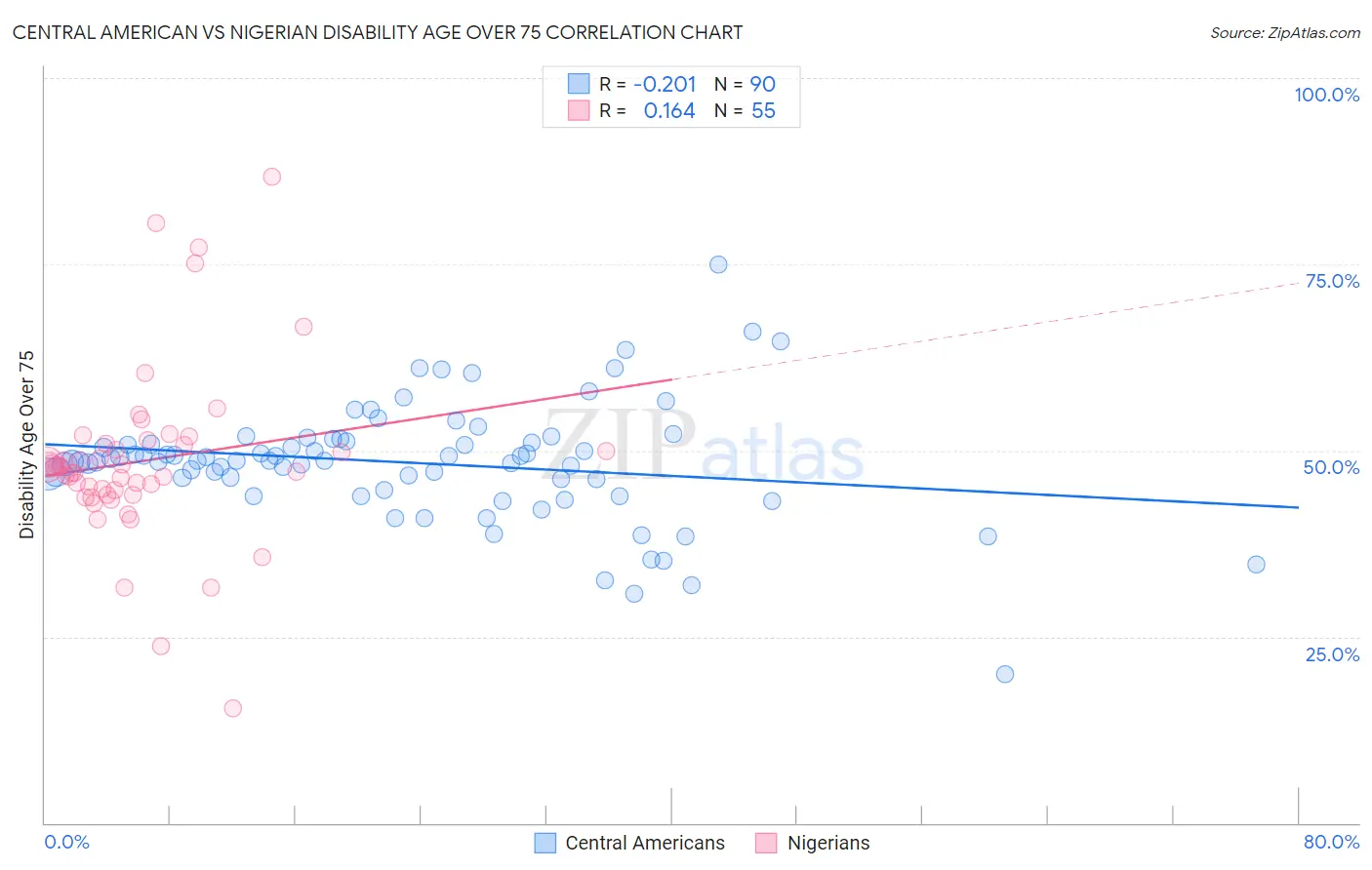 Central American vs Nigerian Disability Age Over 75