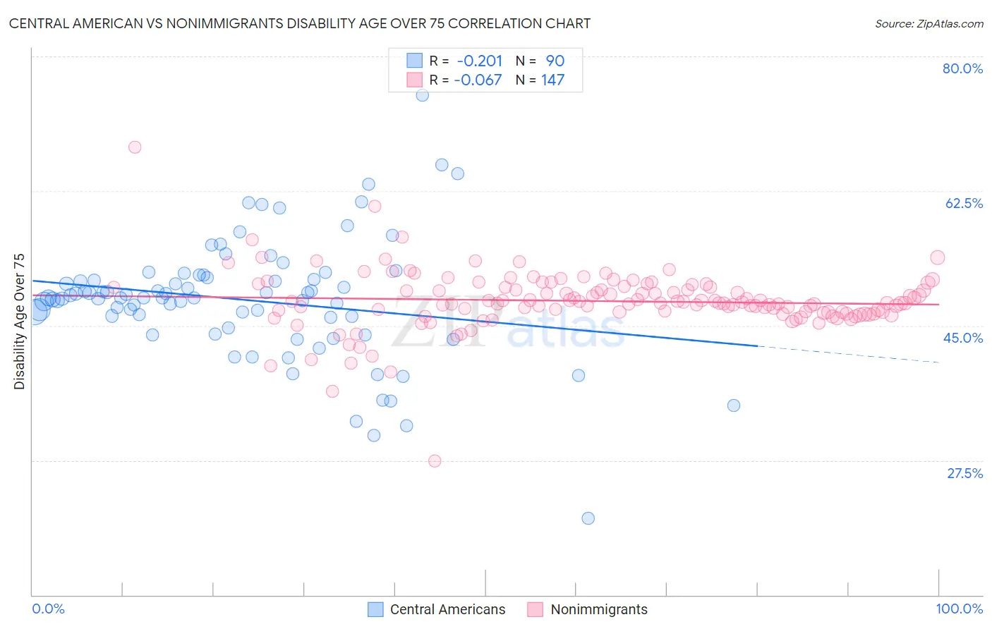 Central American vs Nonimmigrants Disability Age Over 75