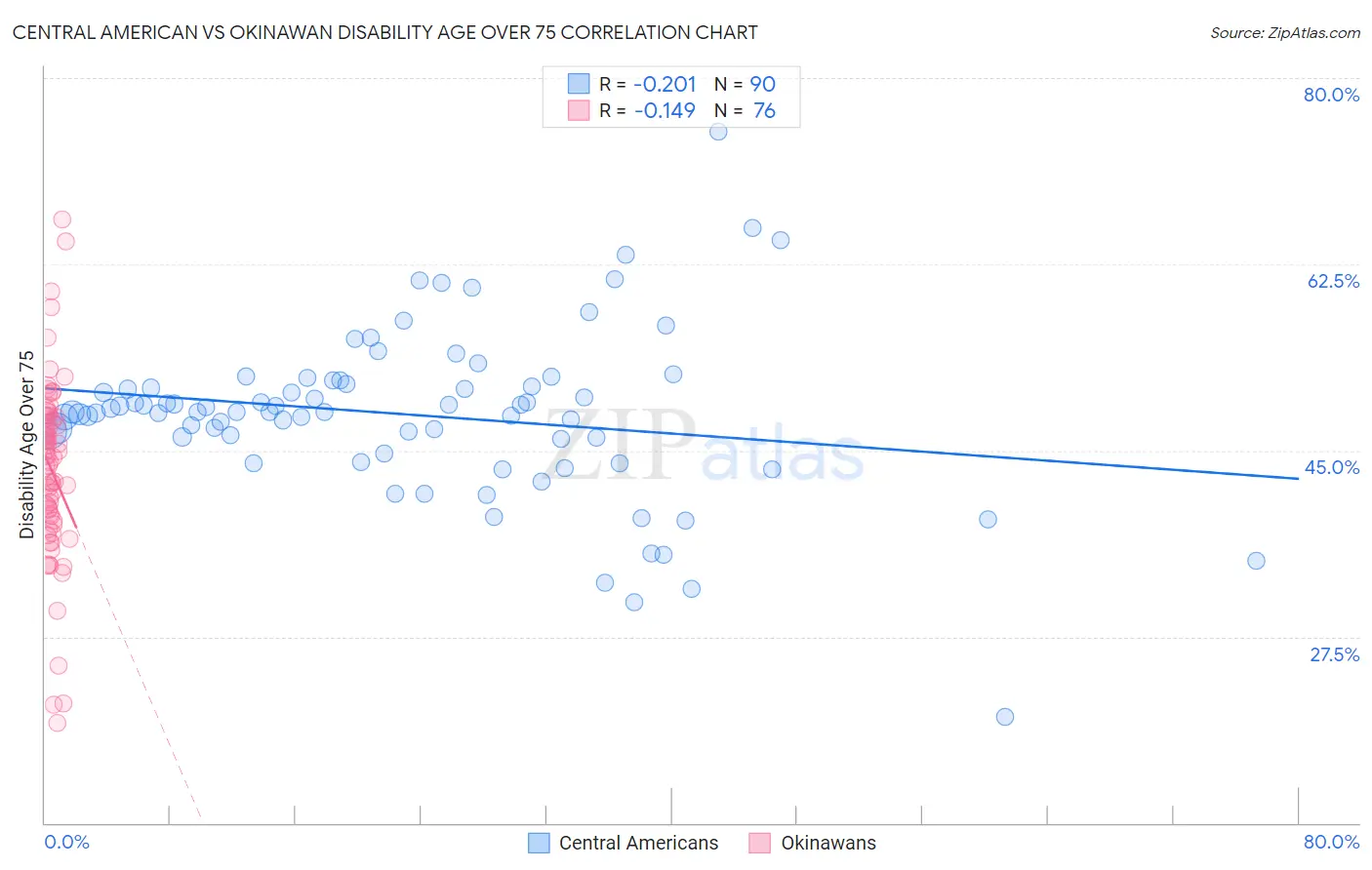 Central American vs Okinawan Disability Age Over 75