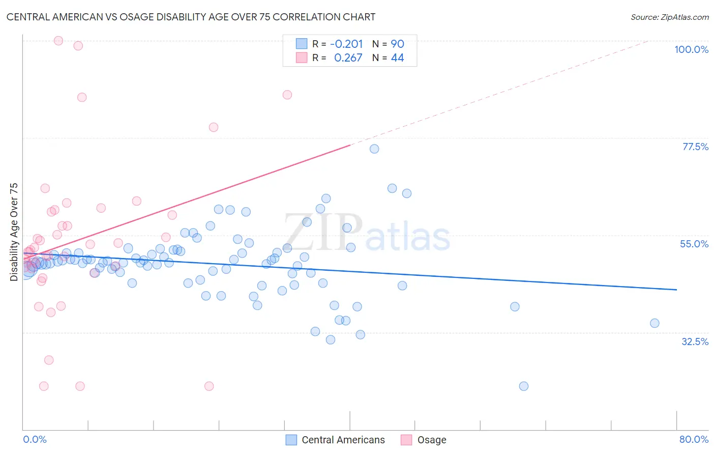 Central American vs Osage Disability Age Over 75