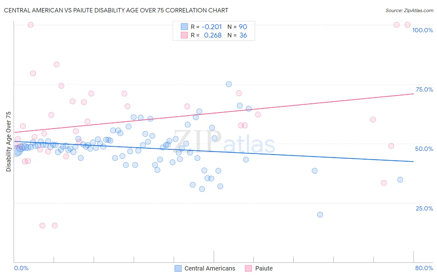 Central American vs Paiute Disability Age Over 75