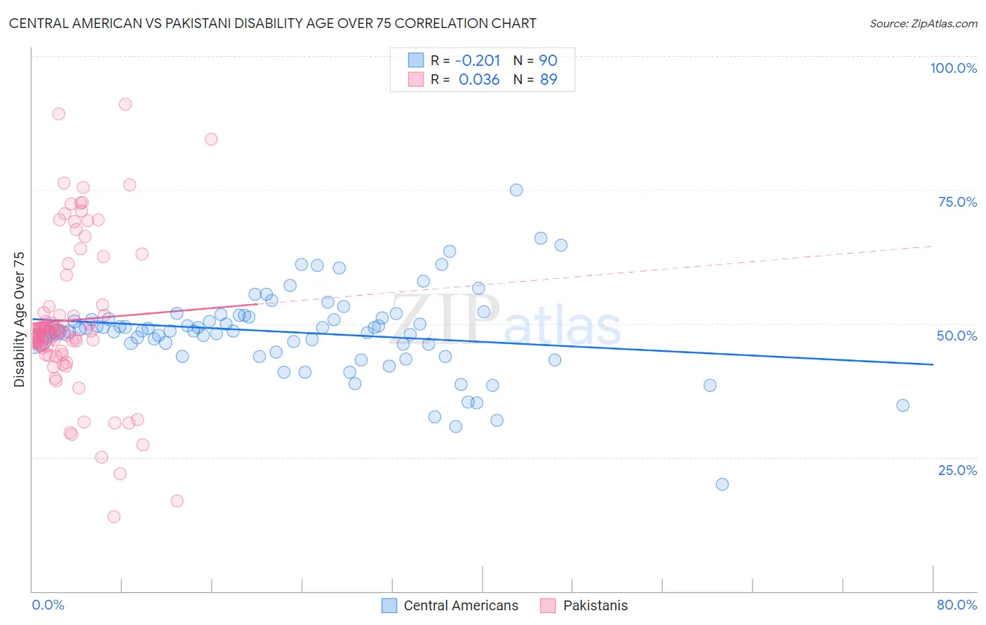 Central American vs Pakistani Disability Age Over 75