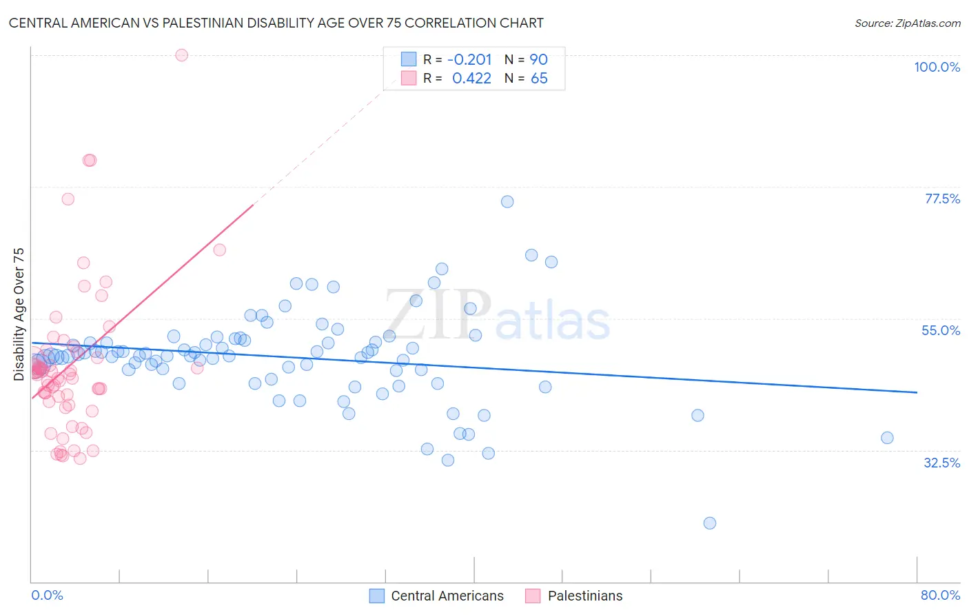 Central American vs Palestinian Disability Age Over 75