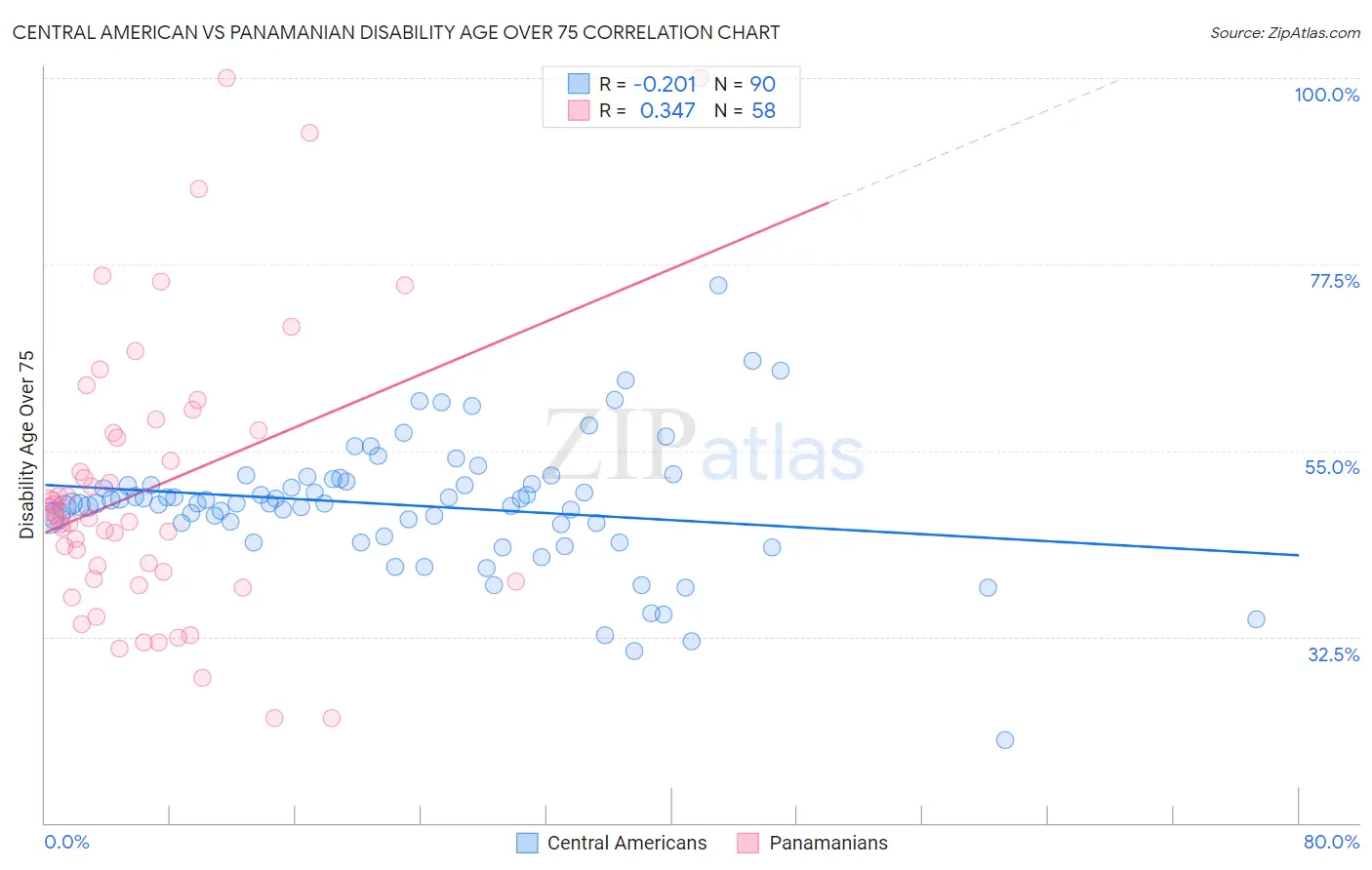 Central American vs Panamanian Disability Age Over 75