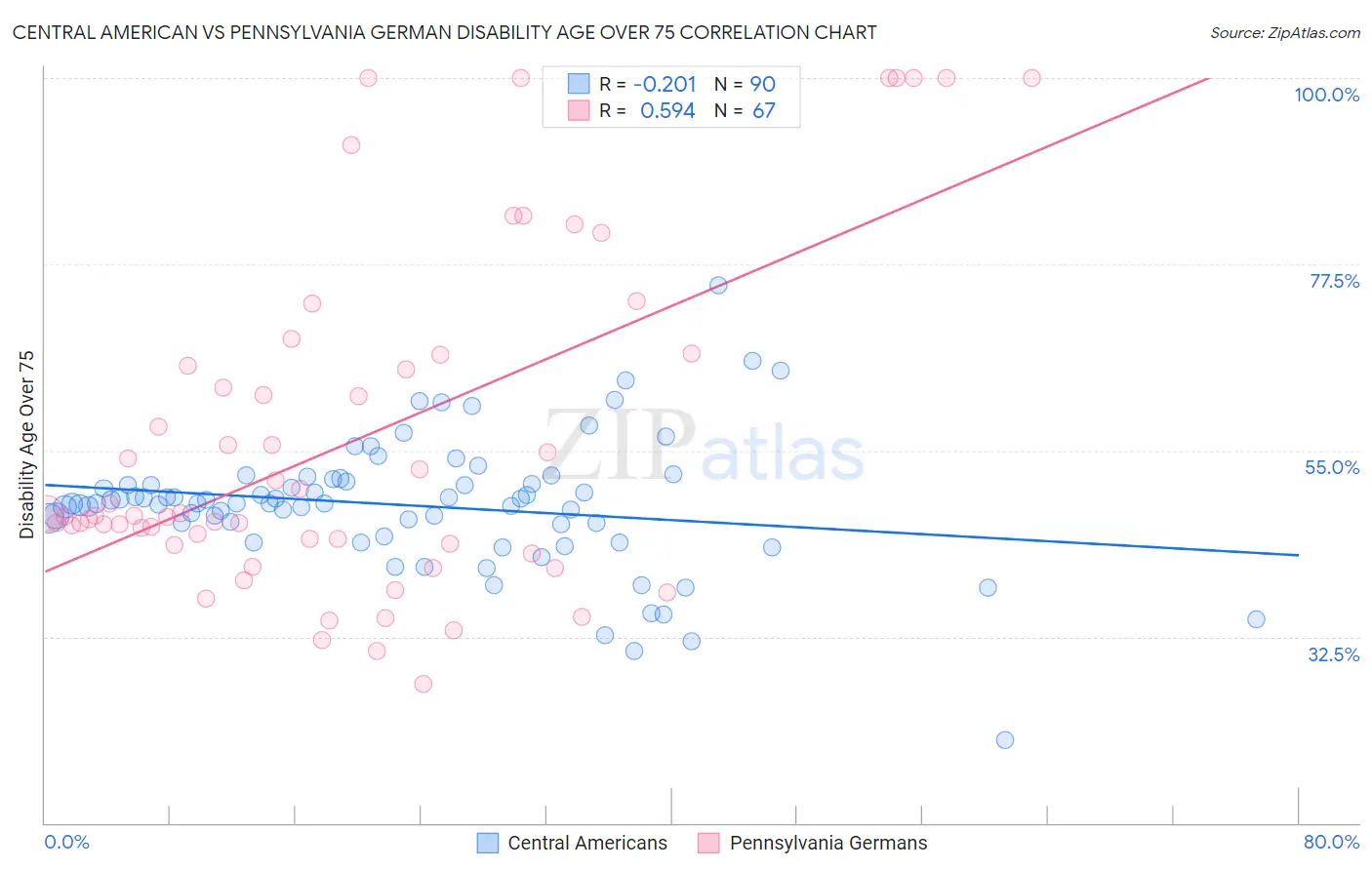 Central American vs Pennsylvania German Disability Age Over 75