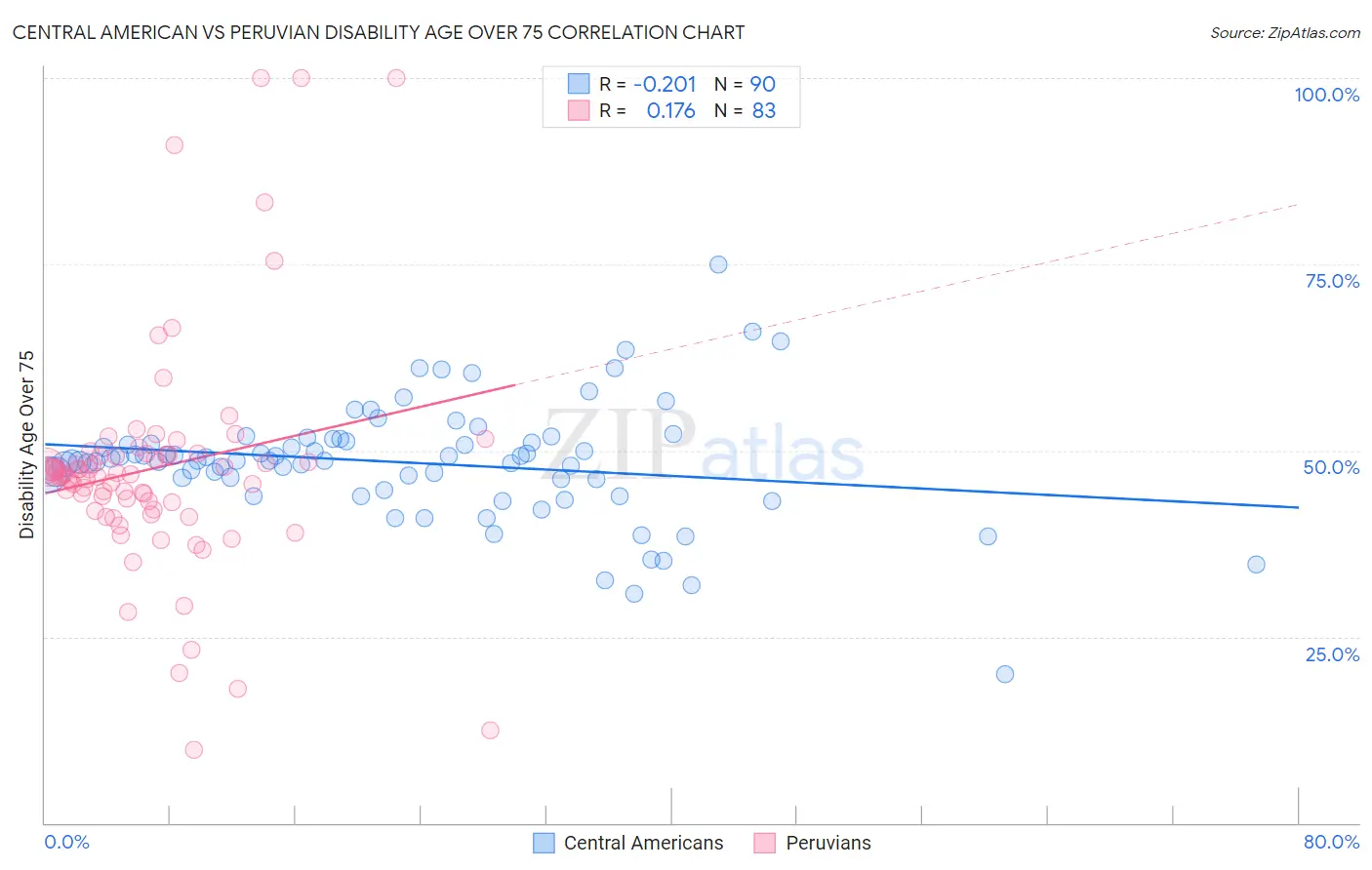 Central American vs Peruvian Disability Age Over 75