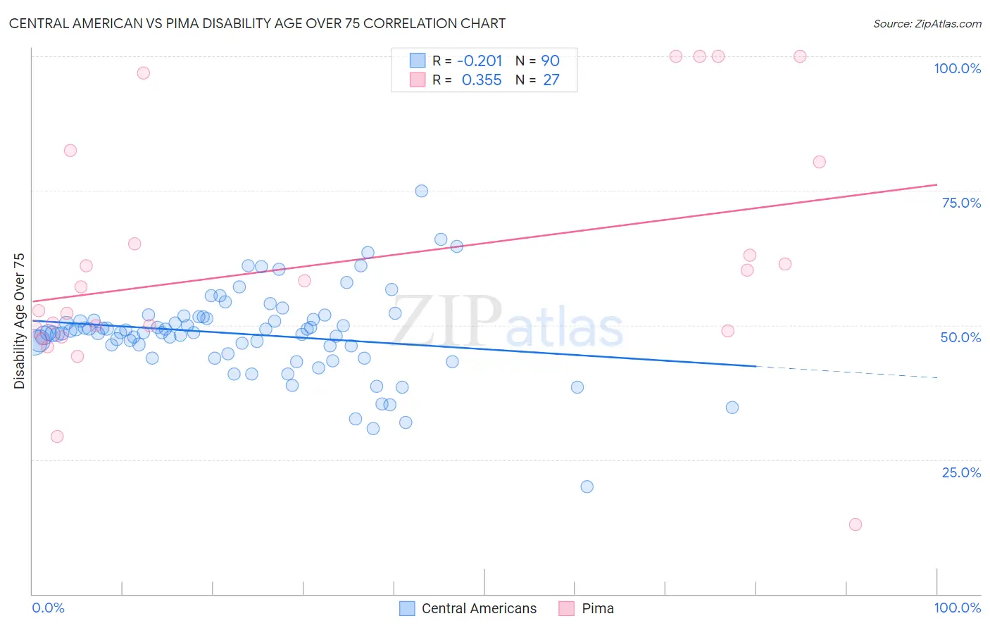 Central American vs Pima Disability Age Over 75