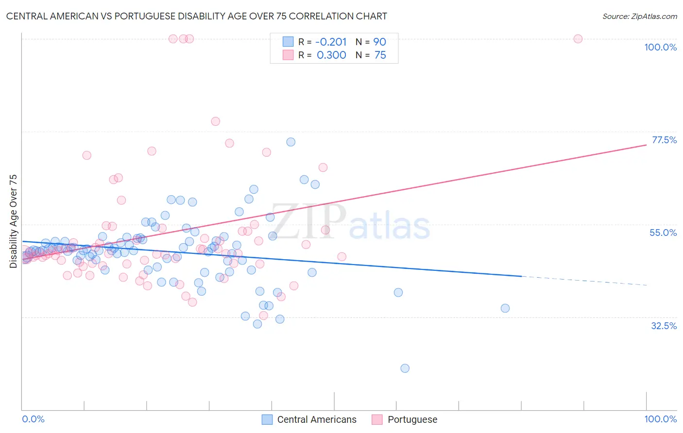 Central American vs Portuguese Disability Age Over 75