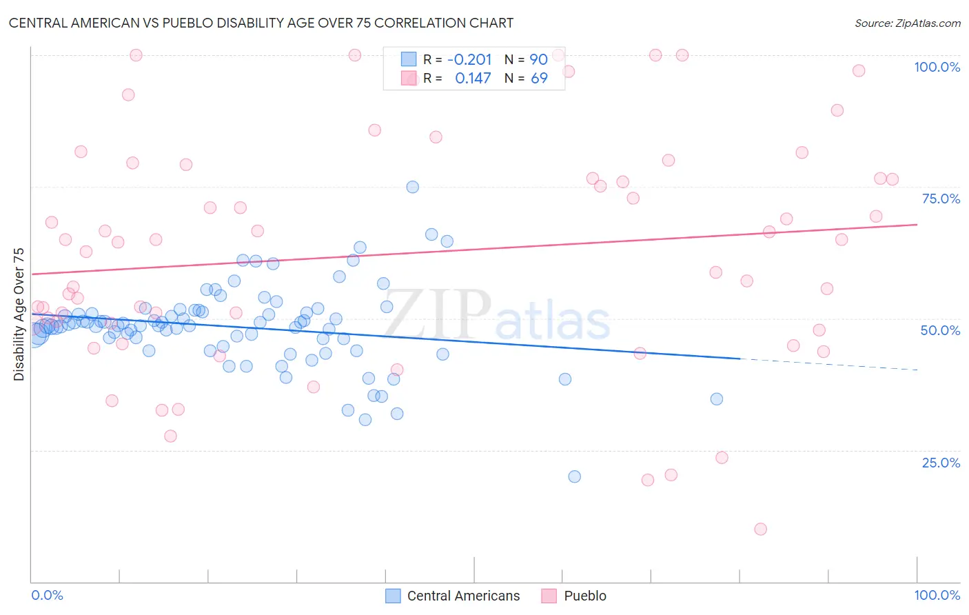 Central American vs Pueblo Disability Age Over 75