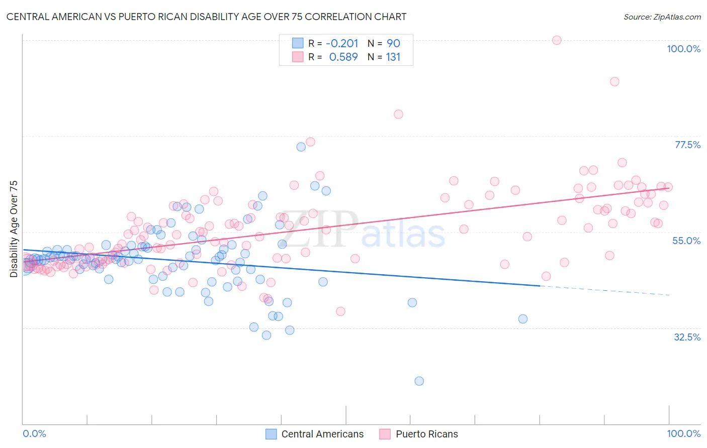Central American vs Puerto Rican Disability Age Over 75
