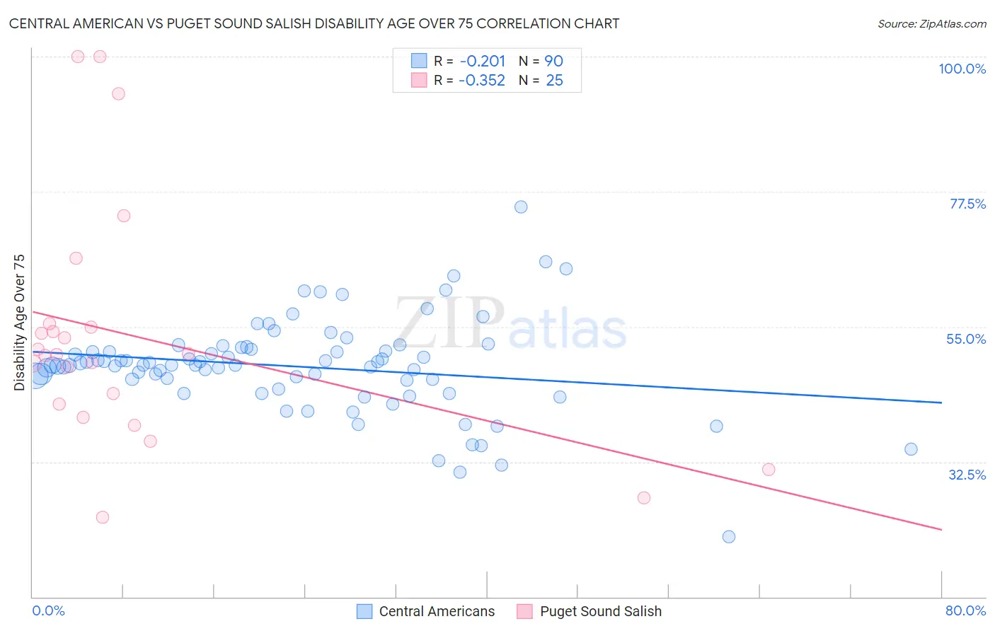 Central American vs Puget Sound Salish Disability Age Over 75