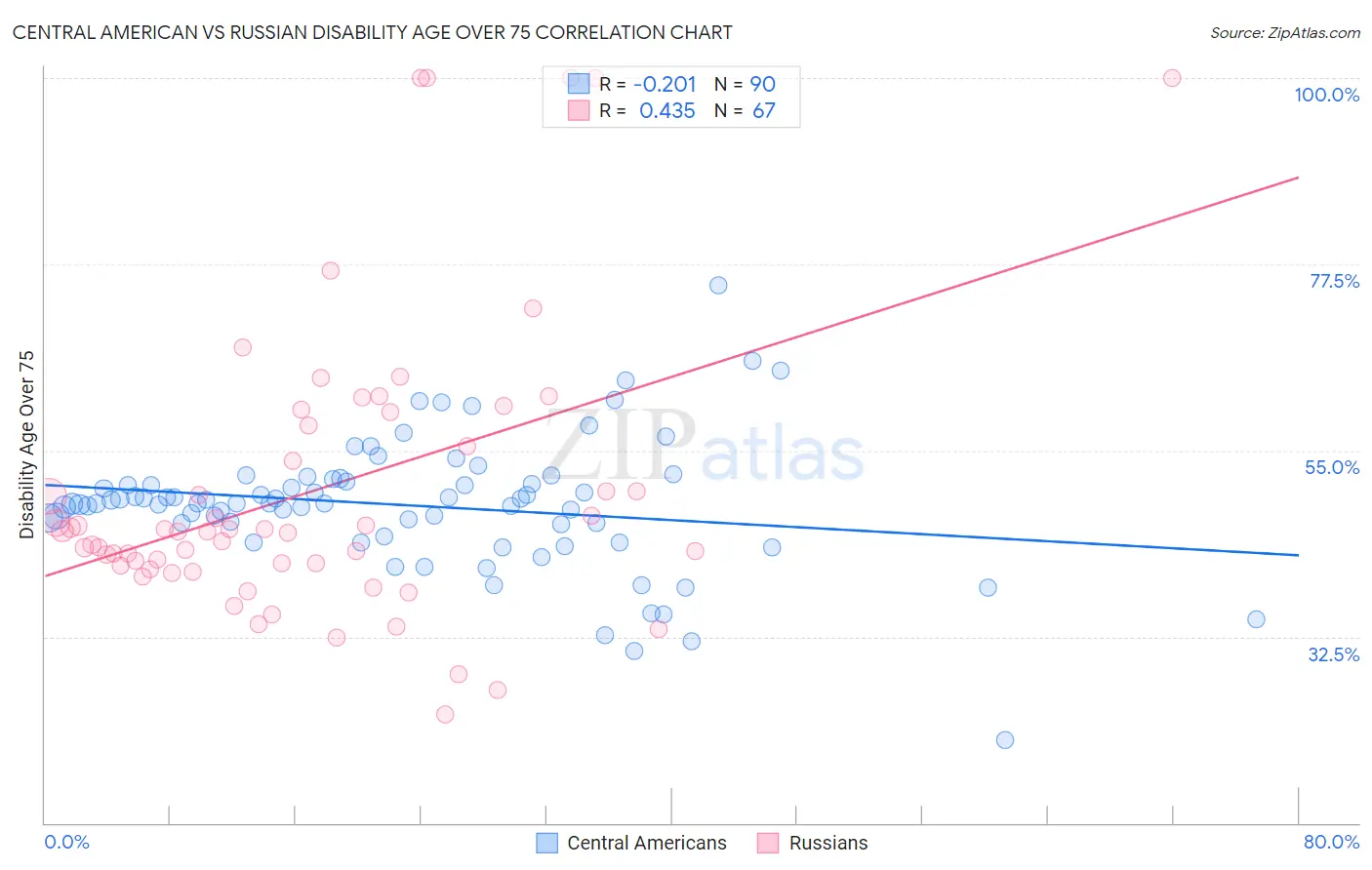 Central American vs Russian Disability Age Over 75