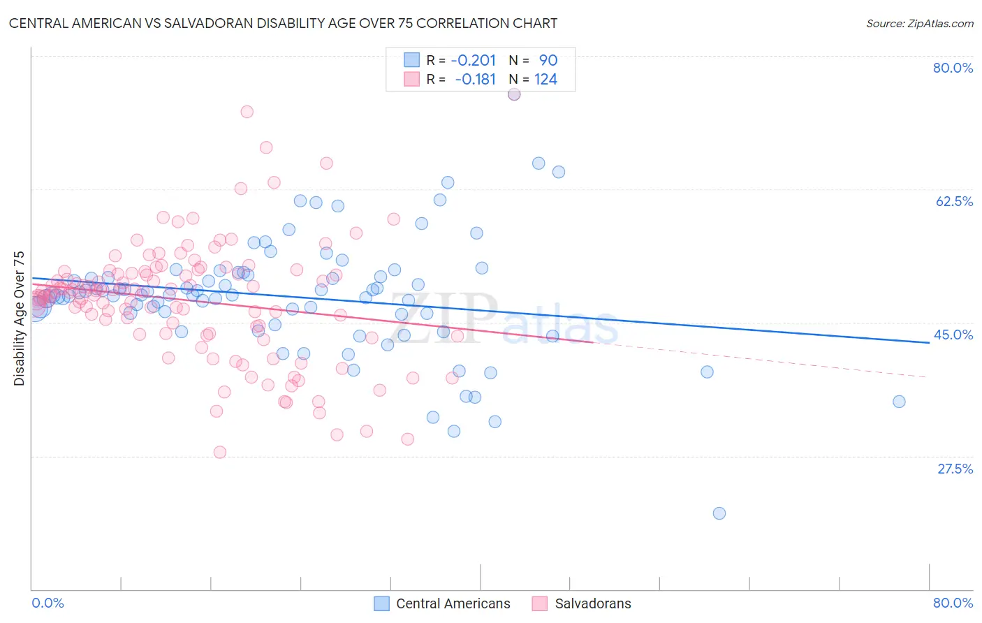 Central American vs Salvadoran Disability Age Over 75