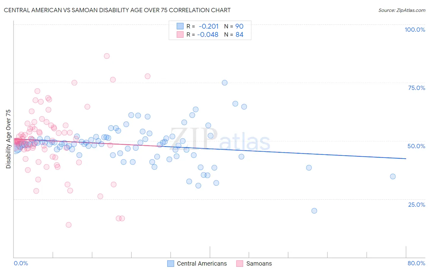 Central American vs Samoan Disability Age Over 75