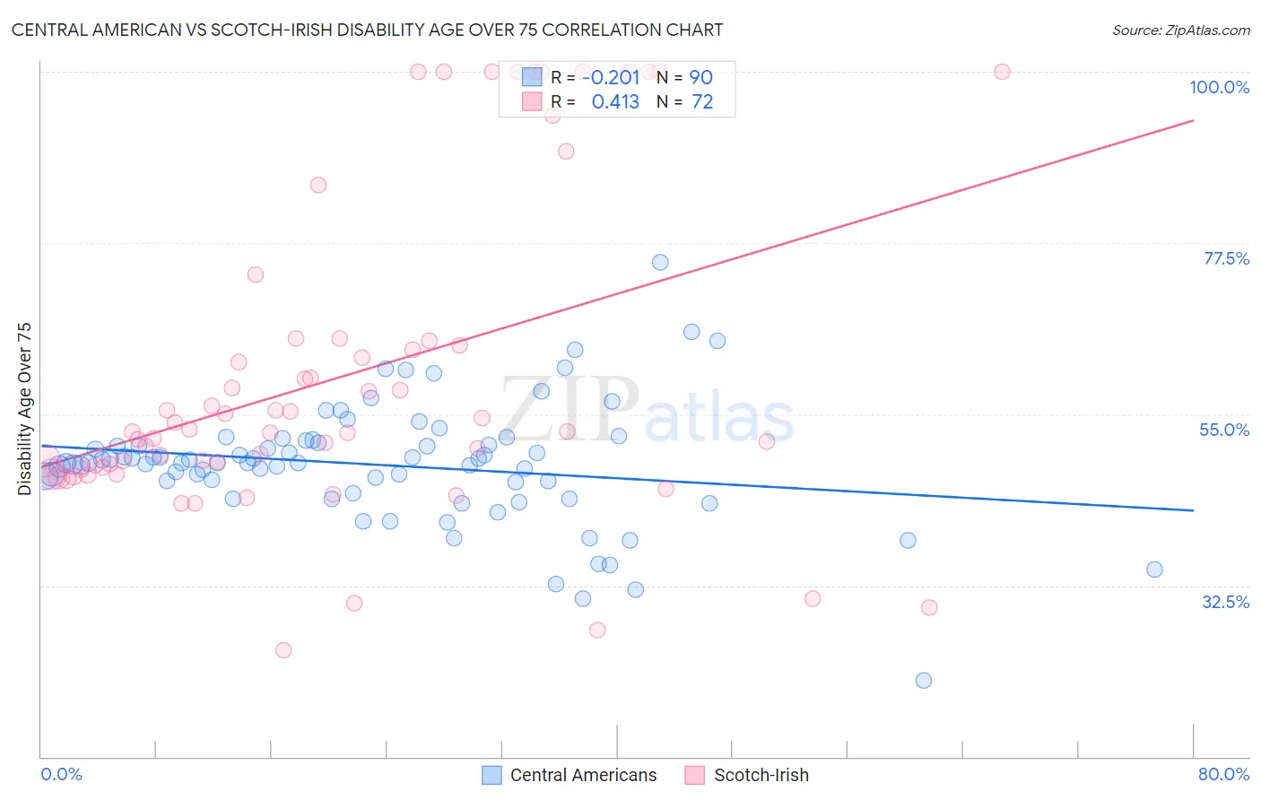 Central American vs Scotch-Irish Disability Age Over 75