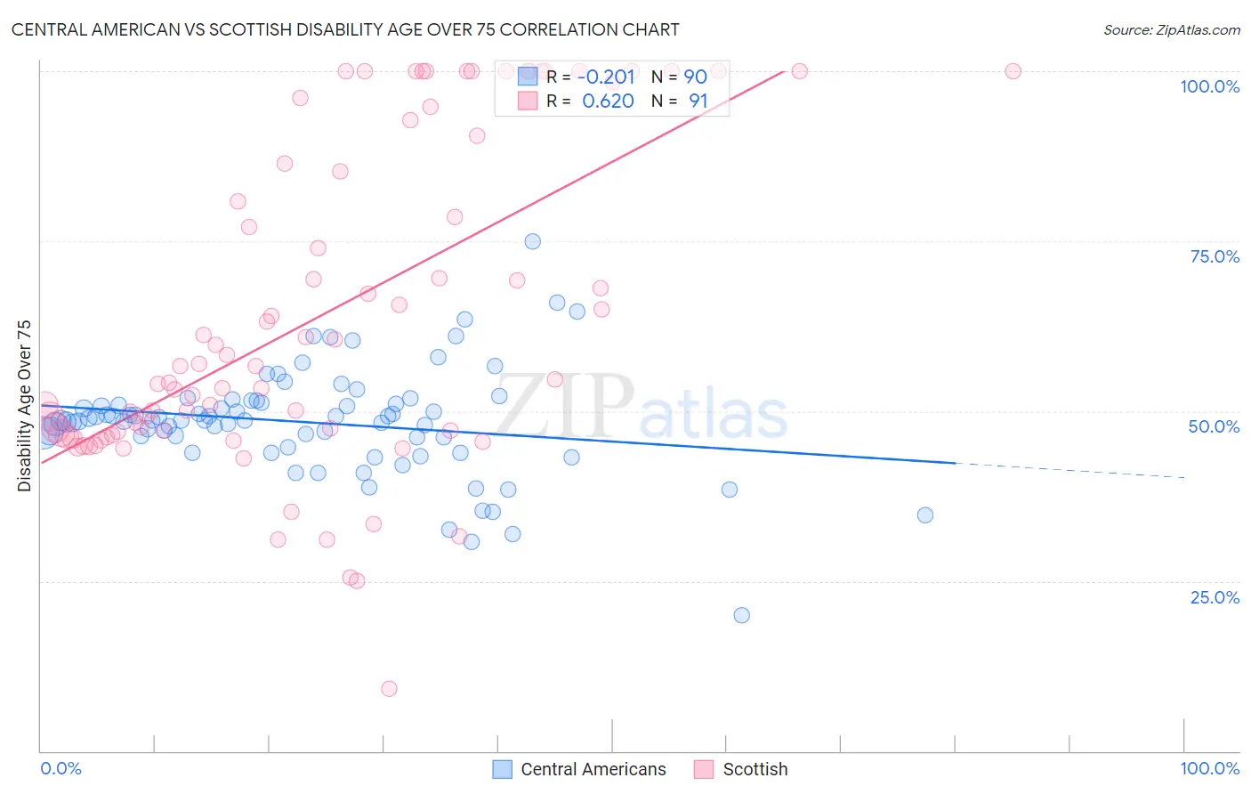 Central American vs Scottish Disability Age Over 75