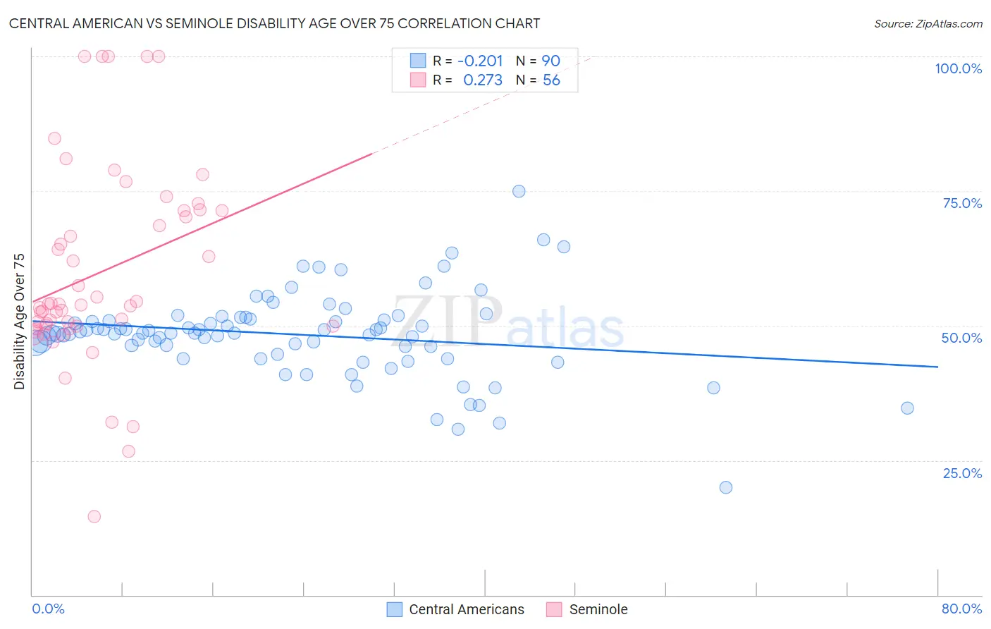 Central American vs Seminole Disability Age Over 75