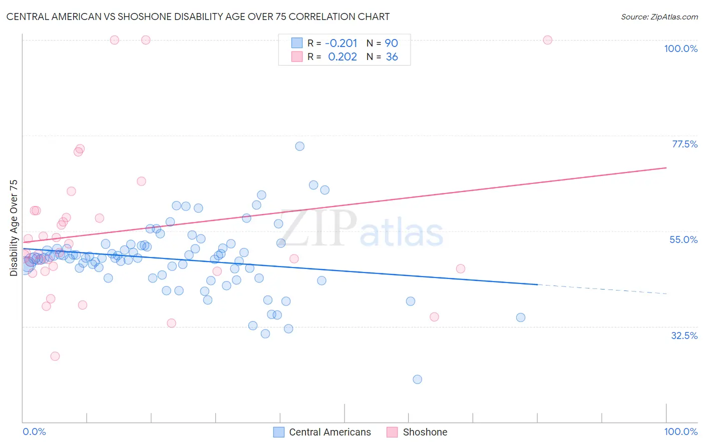 Central American vs Shoshone Disability Age Over 75