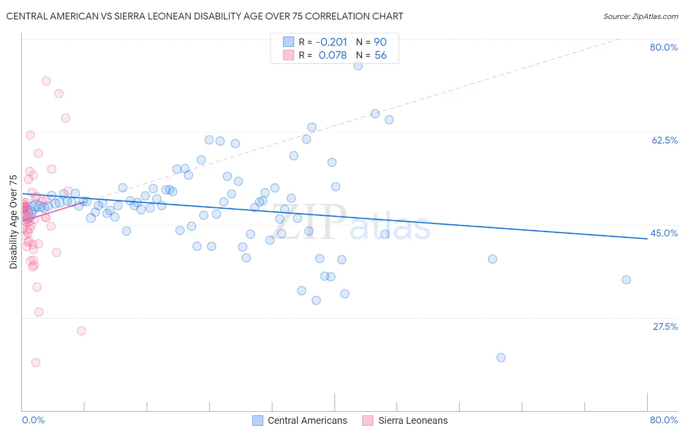 Central American vs Sierra Leonean Disability Age Over 75