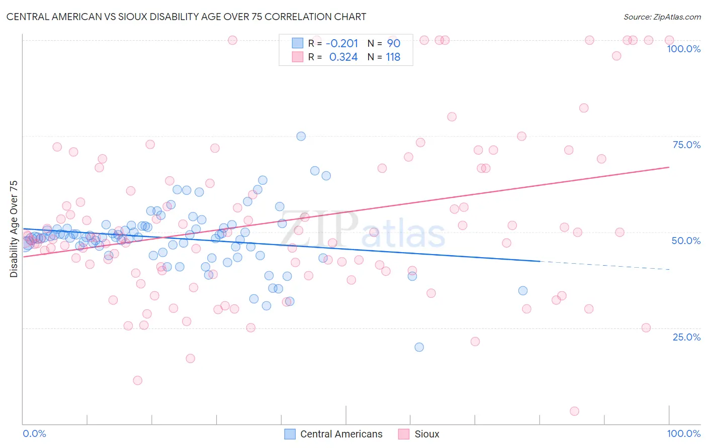Central American vs Sioux Disability Age Over 75