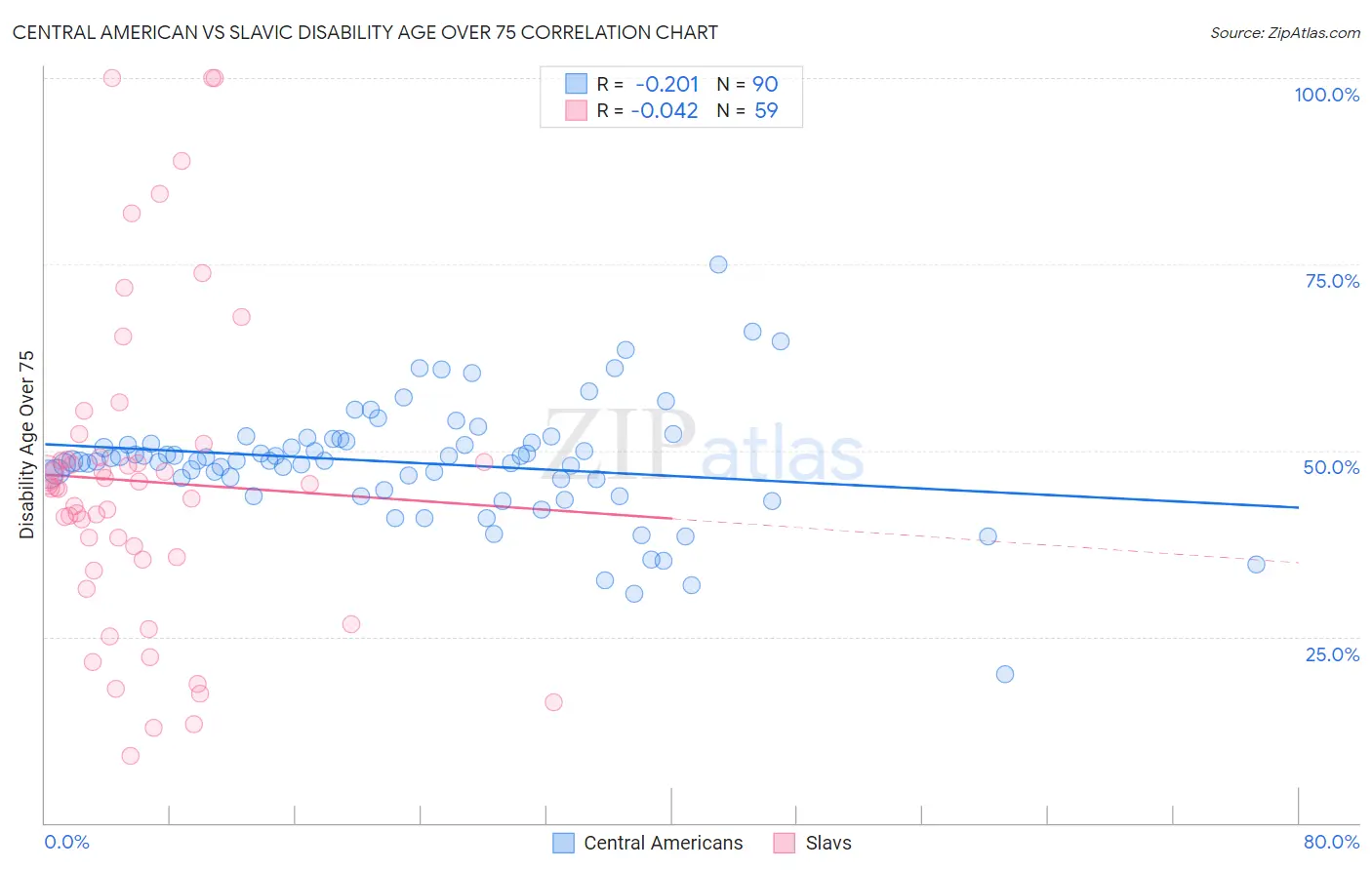 Central American vs Slavic Disability Age Over 75