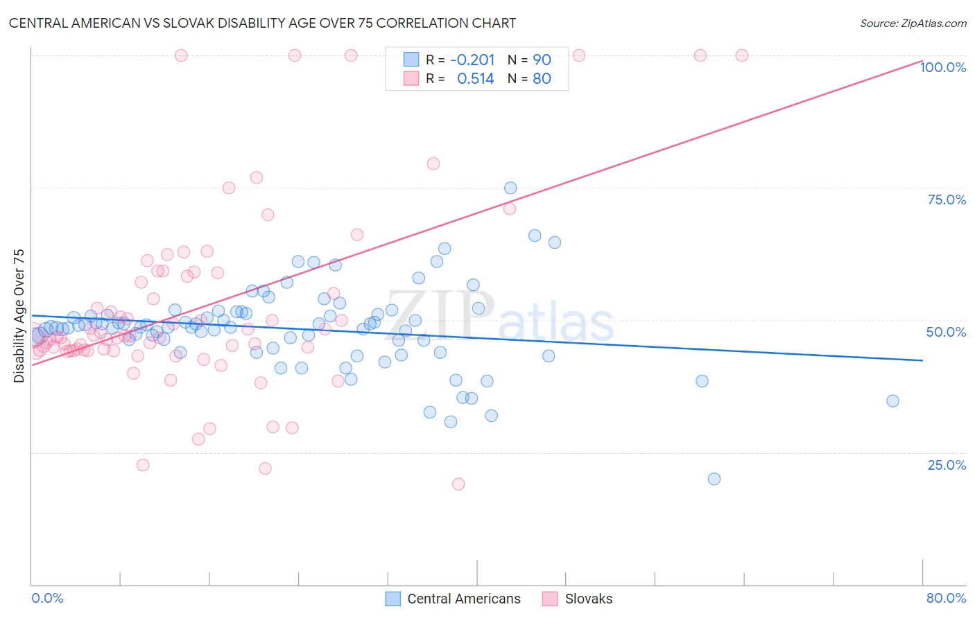 Central American vs Slovak Disability Age Over 75