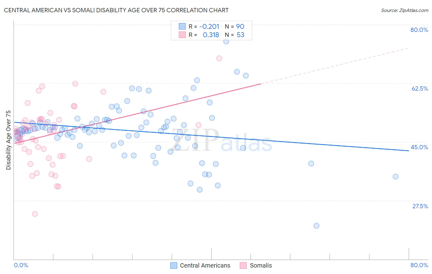 Central American vs Somali Disability Age Over 75