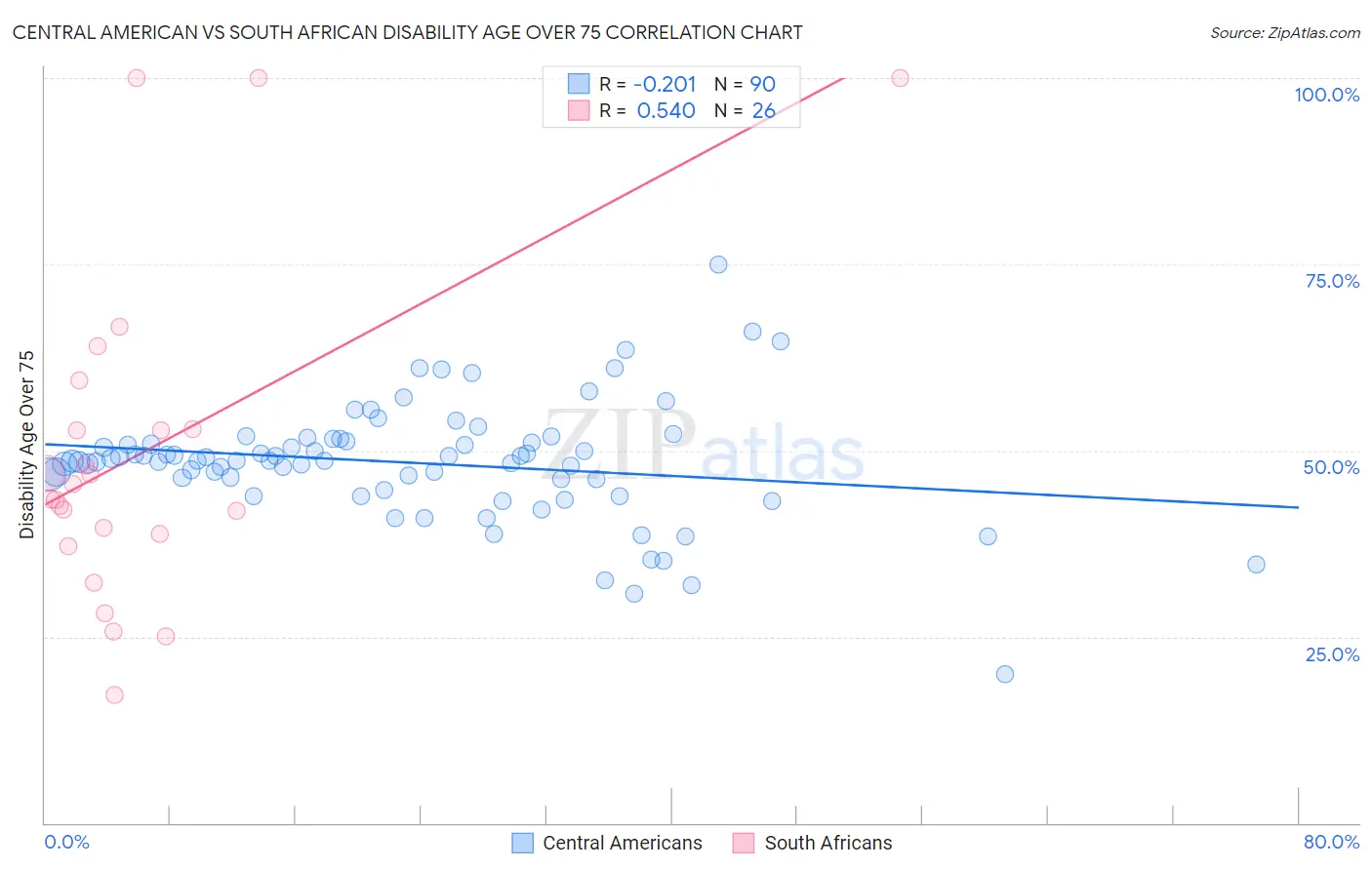 Central American vs South African Disability Age Over 75
