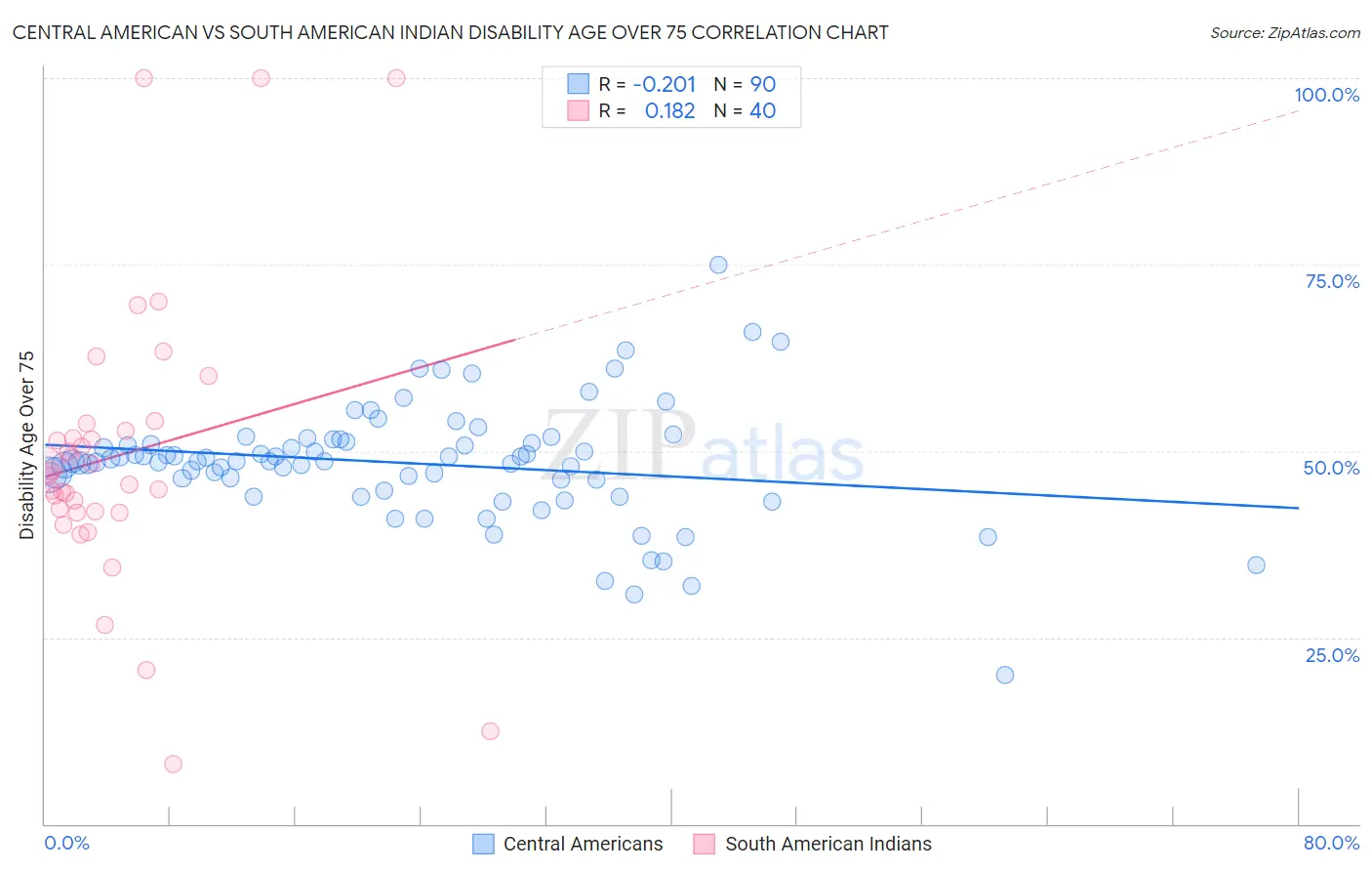 Central American vs South American Indian Disability Age Over 75