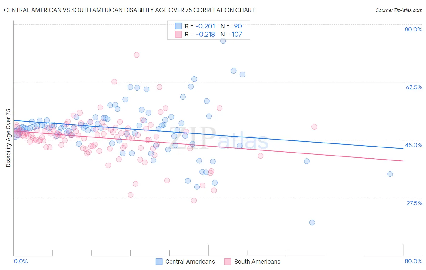 Central American vs South American Disability Age Over 75