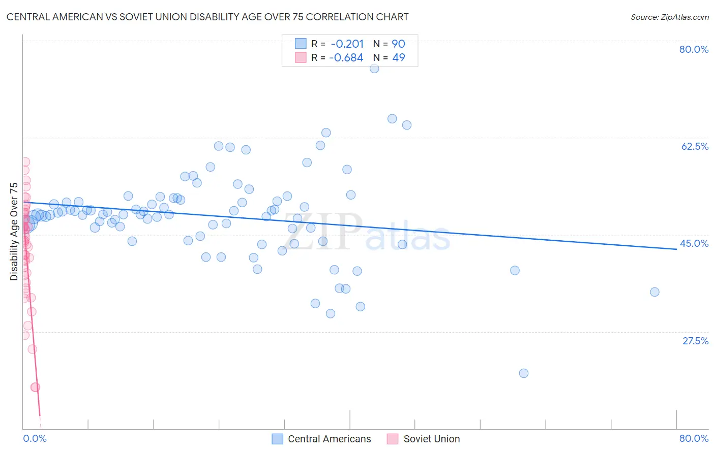 Central American vs Soviet Union Disability Age Over 75