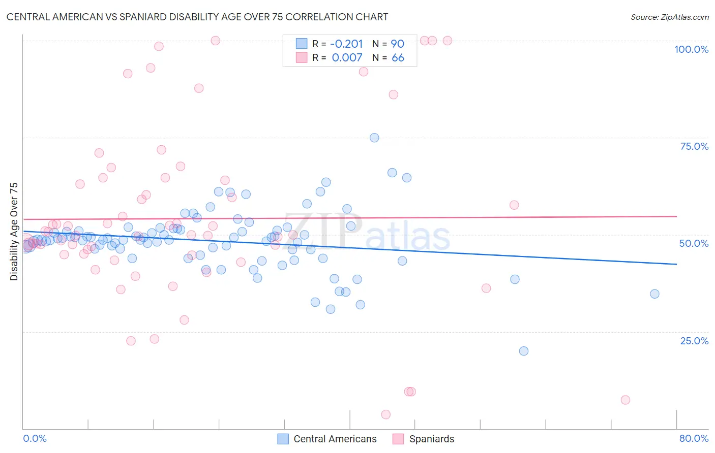 Central American vs Spaniard Disability Age Over 75