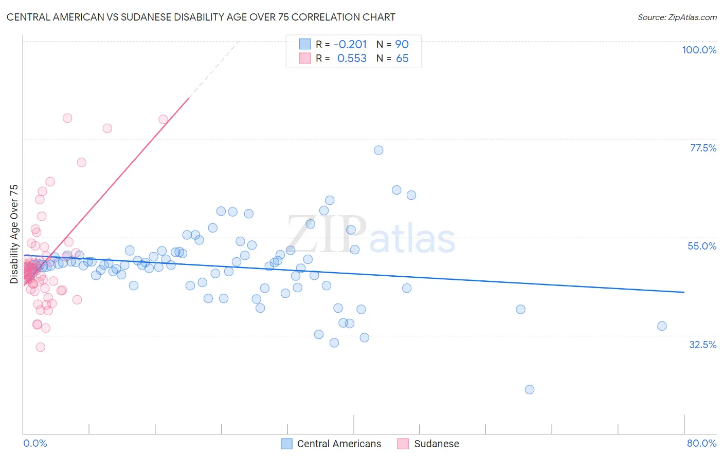 Central American vs Sudanese Disability Age Over 75