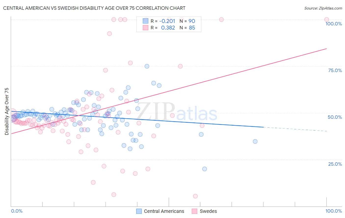 Central American vs Swedish Disability Age Over 75