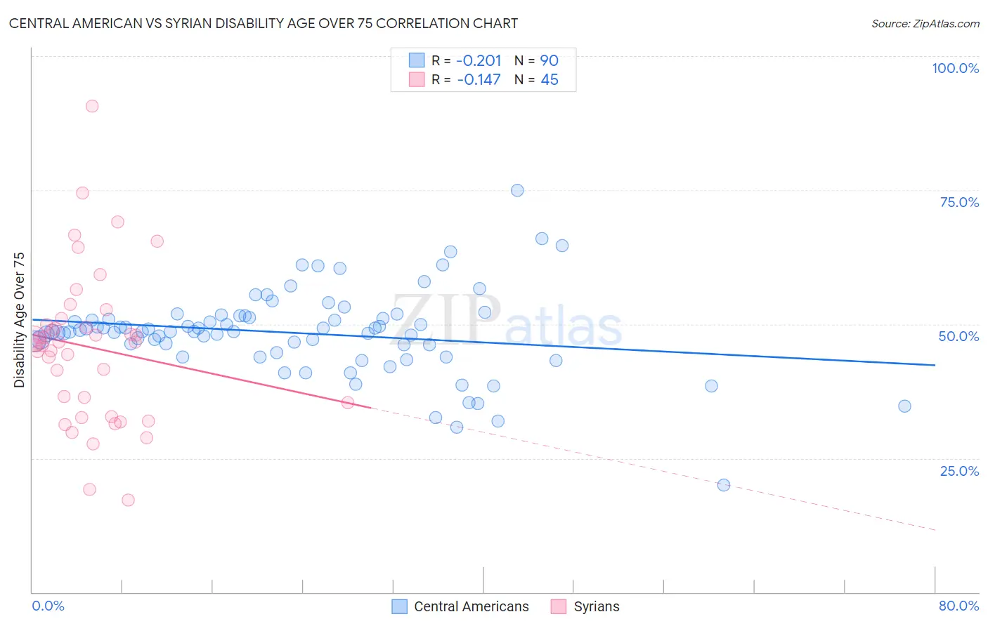 Central American vs Syrian Disability Age Over 75