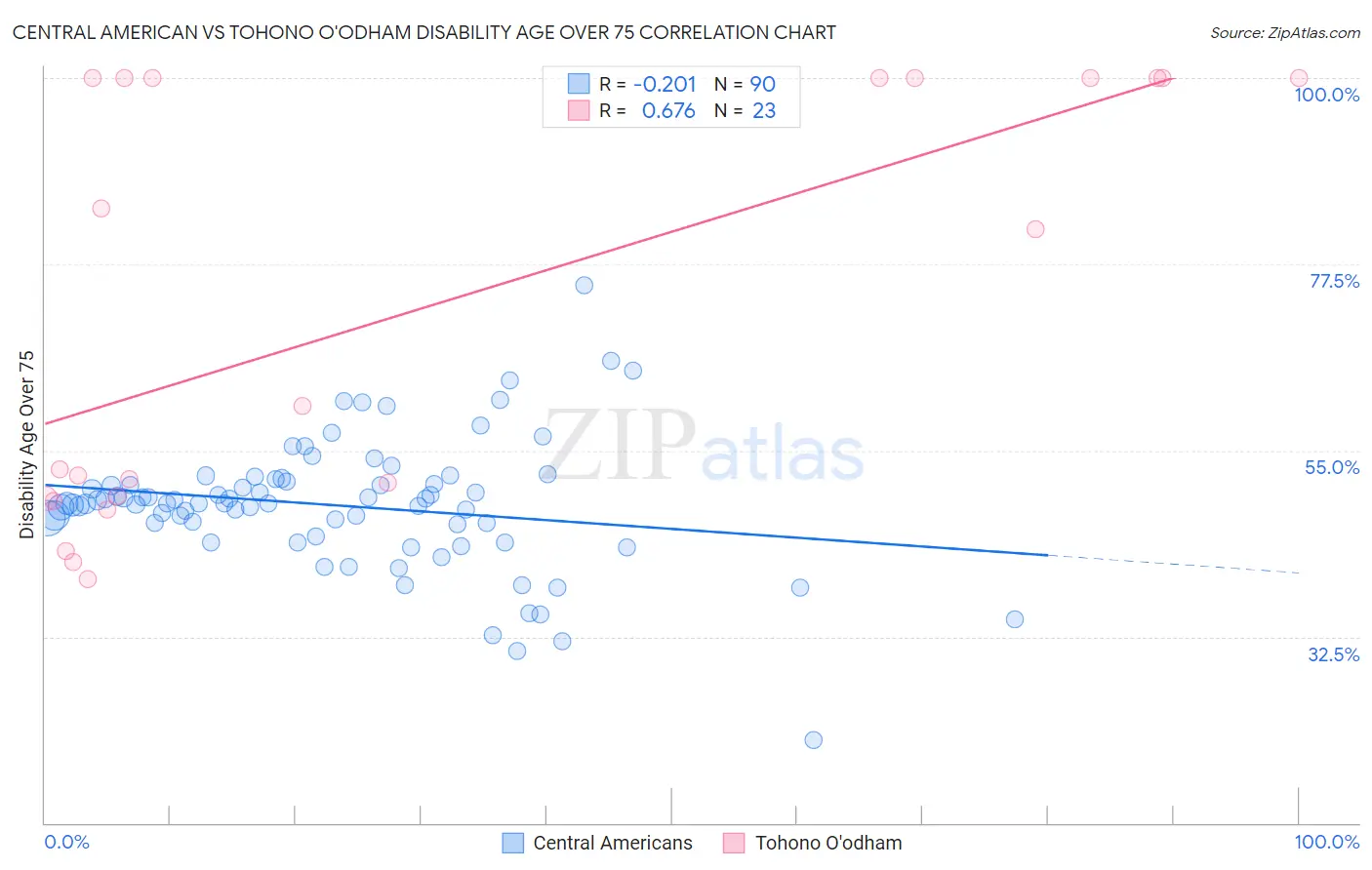 Central American vs Tohono O'odham Disability Age Over 75