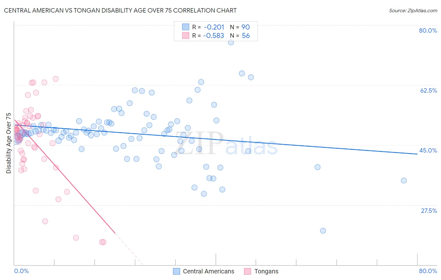 Central American vs Tongan Disability Age Over 75