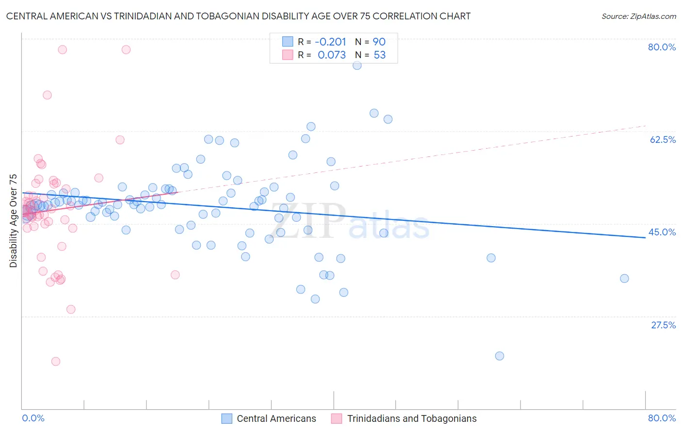 Central American vs Trinidadian and Tobagonian Disability Age Over 75