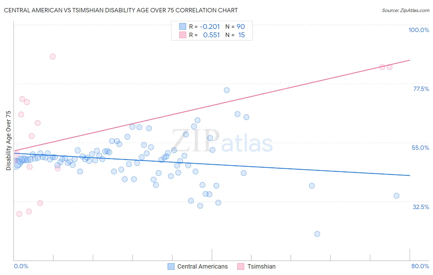 Central American vs Tsimshian Disability Age Over 75