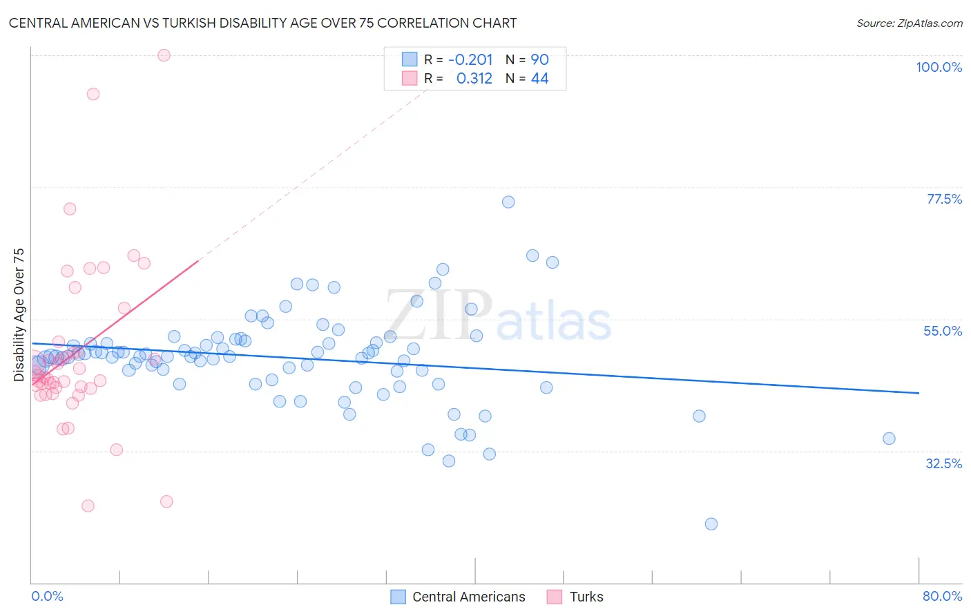 Central American vs Turkish Disability Age Over 75