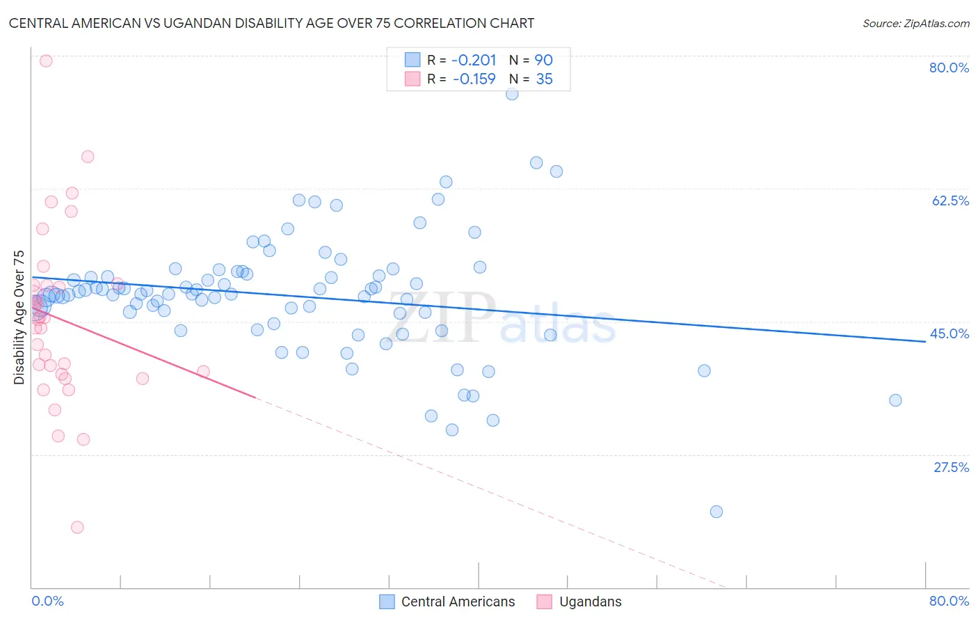 Central American vs Ugandan Disability Age Over 75