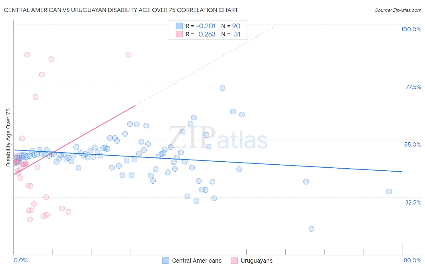 Central American vs Uruguayan Disability Age Over 75