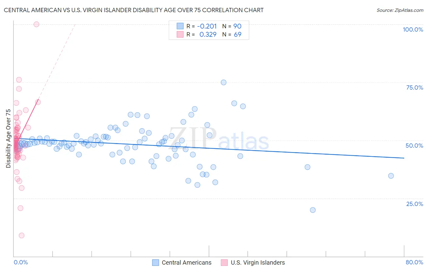 Central American vs U.S. Virgin Islander Disability Age Over 75
