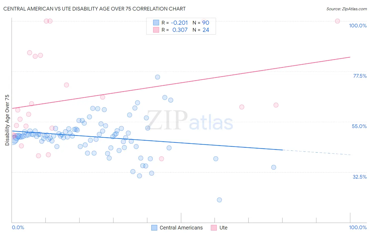 Central American vs Ute Disability Age Over 75