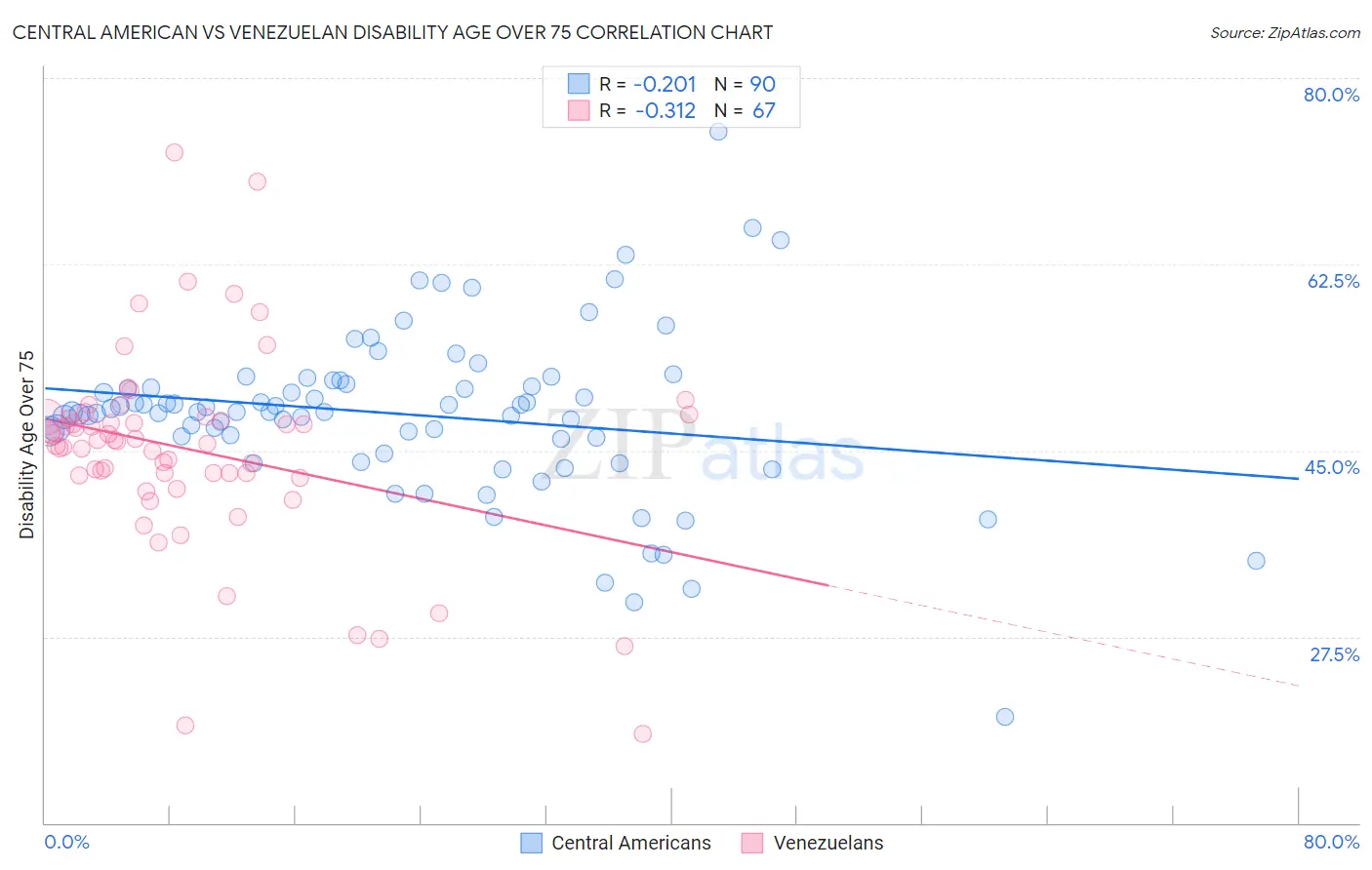 Central American vs Venezuelan Disability Age Over 75